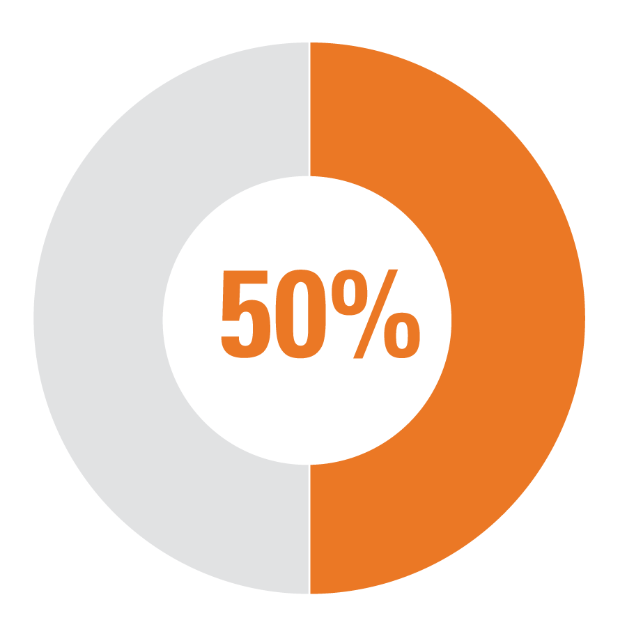 50% pie chart