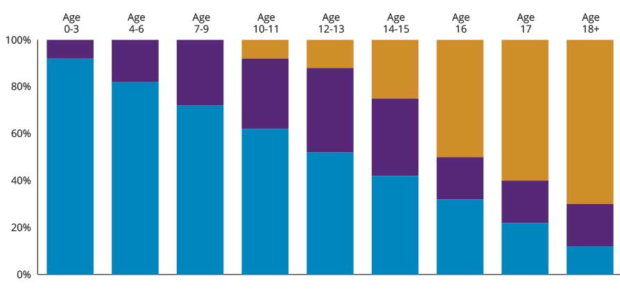 Age Base Portfolios Graph